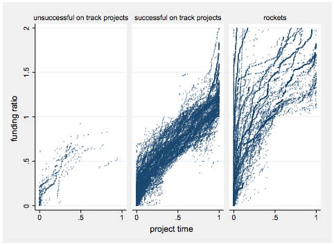 Verteilung der Unterstützungen von &quot;On track&quot;-Kampagnen