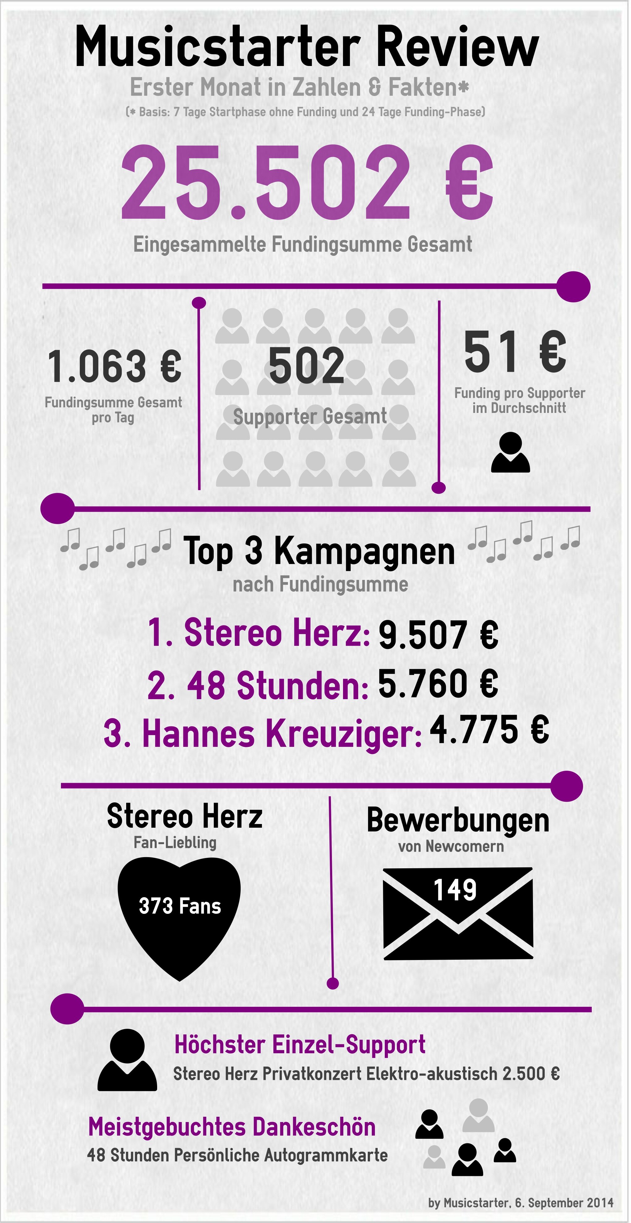 Infografik: Musicstarter Review 01/2014